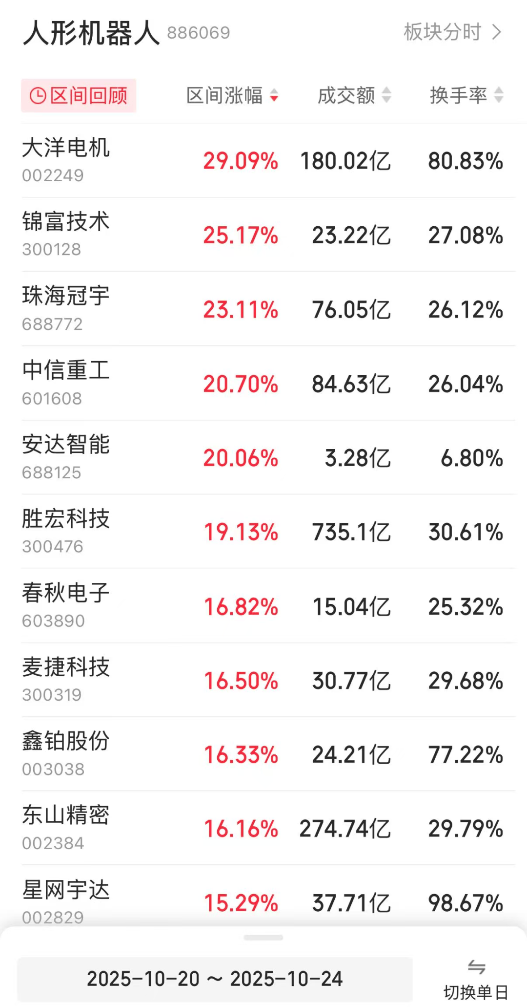 龙头股一周大涨近30%<strong></p>
<p>理财app下载</strong>!人形机器人板块再传利好