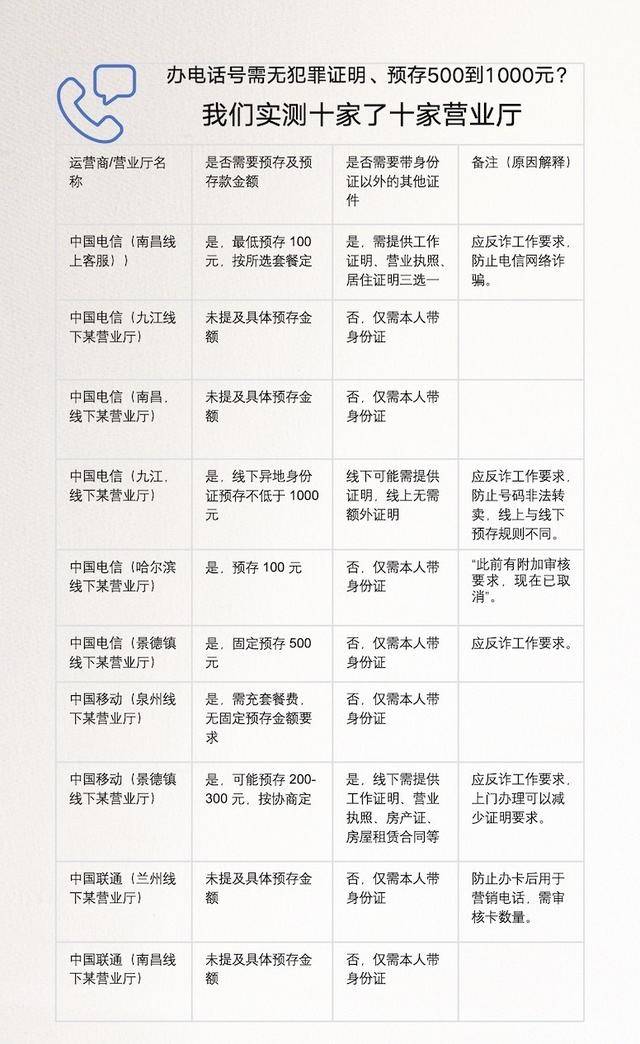 离大谱<strong></p>
<p>理财会议</strong>!多地办电话卡需工作证明、无犯罪证明、银行流水