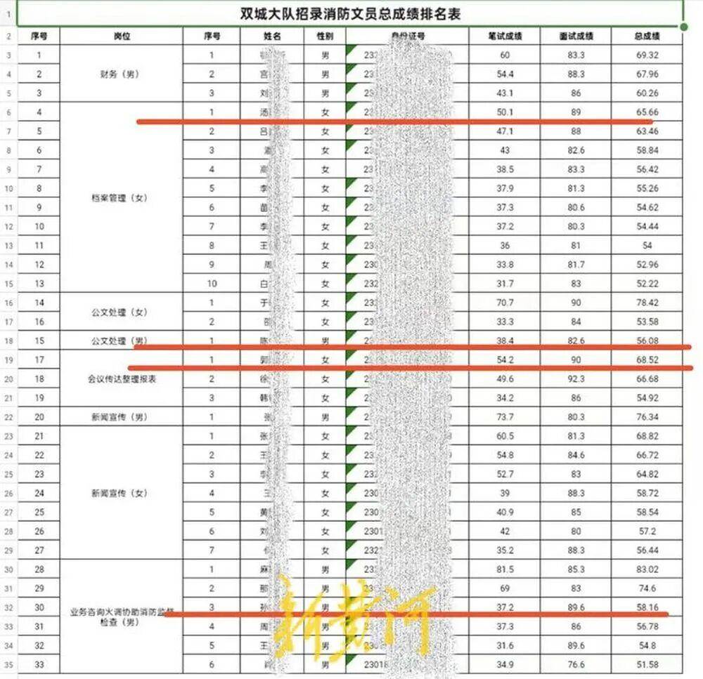 “笔试37.2分考生进入体检阶段、暴露考生隐私”<strong></p>
<p>投资理财金融</strong>,哈尔滨市消防救援支队通报