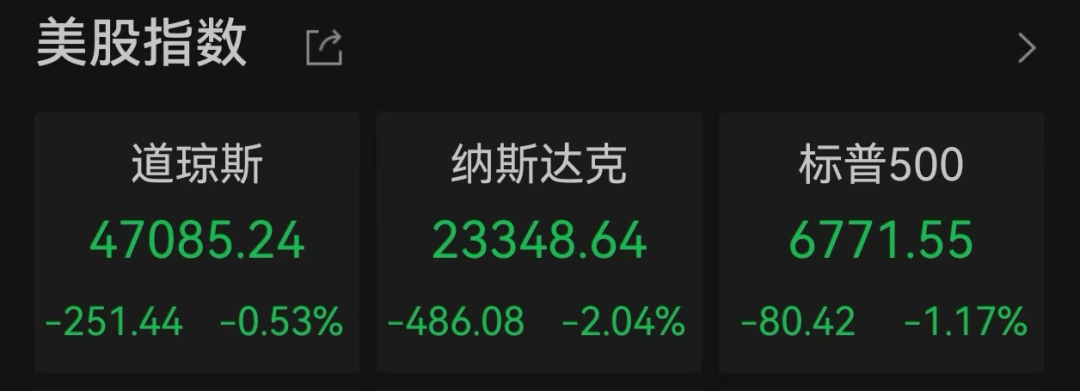 美股遭重挫<strong></p>
<p>投资理财金融</strong>!六巨头一夜蒸发3.2万亿