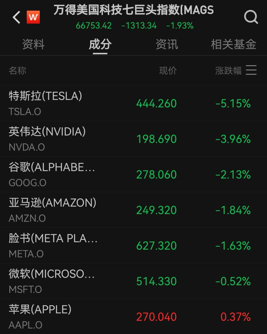 美股遭重挫<strong></p>
<p>投资理财金融</strong>!六巨头一夜蒸发3.2万亿