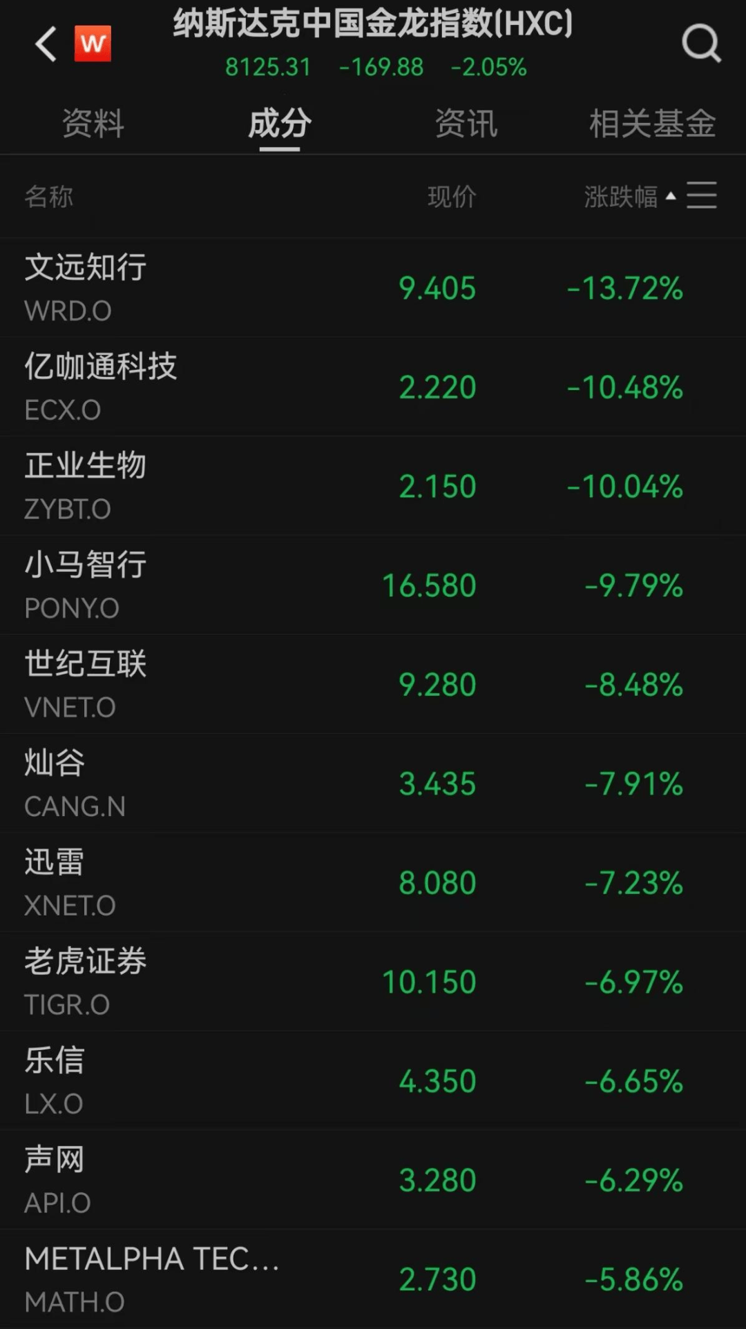 美股遭重挫<strong></p>
<p>投资理财金融</strong>!六巨头一夜蒸发3.2万亿