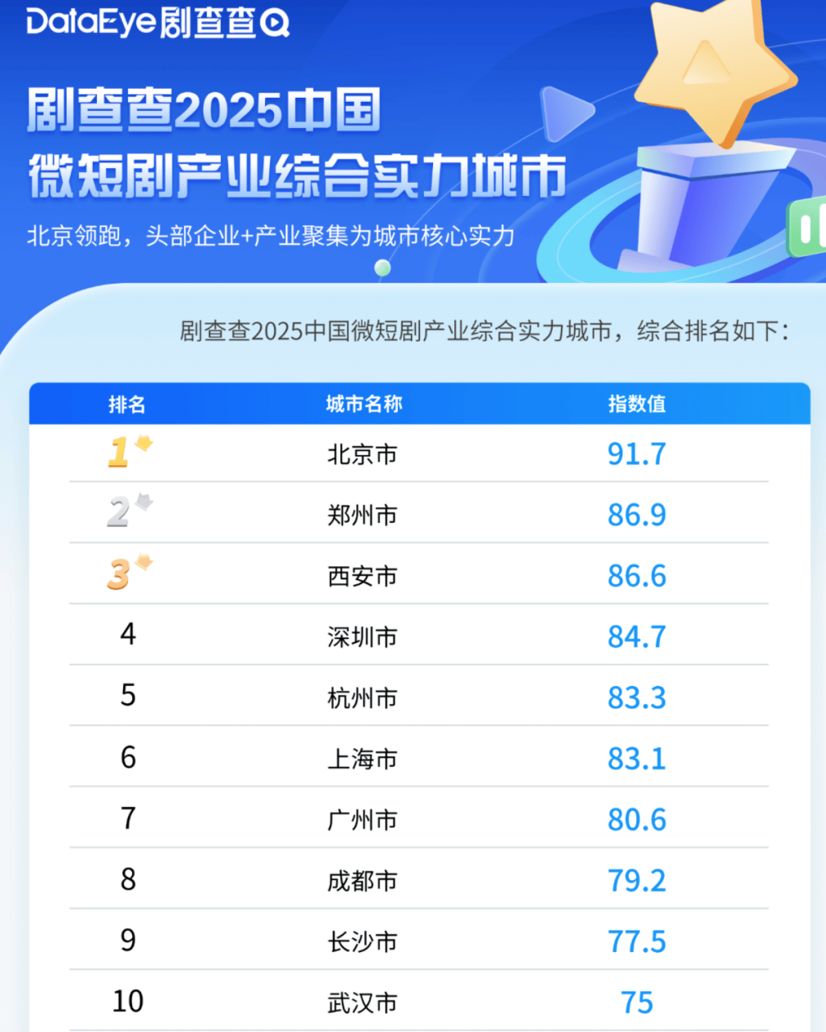 城市24小时 | 争夺“短剧之都”<strong></p>
<p>白银理财</strong>,又一个中部省会入局