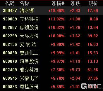 A股收评:沪指涨0.53%报4018点<strong></p>
<p>小龙理财</strong>,大消费、氟化工板块走高