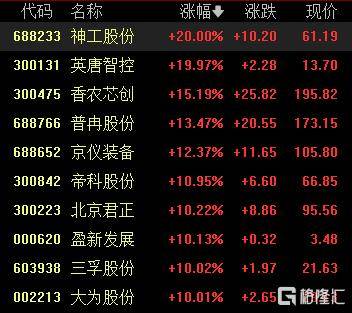 A股收评:沪指涨0.53%报4018点<strong></p>
<p>小龙理财</strong>,大消费、氟化工板块走高