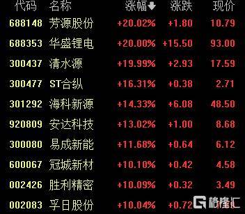 A股收评:沪指涨0.53%报4018点<strong></p>
<p>小龙理财</strong>,大消费、氟化工板块走高