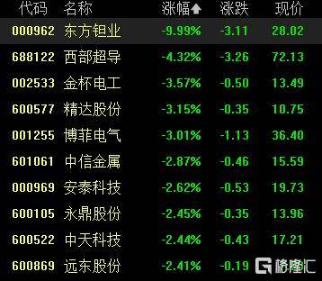 A股收评:沪指涨0.53%报4018点<strong></p>
<p>小龙理财</strong>,大消费、氟化工板块走高