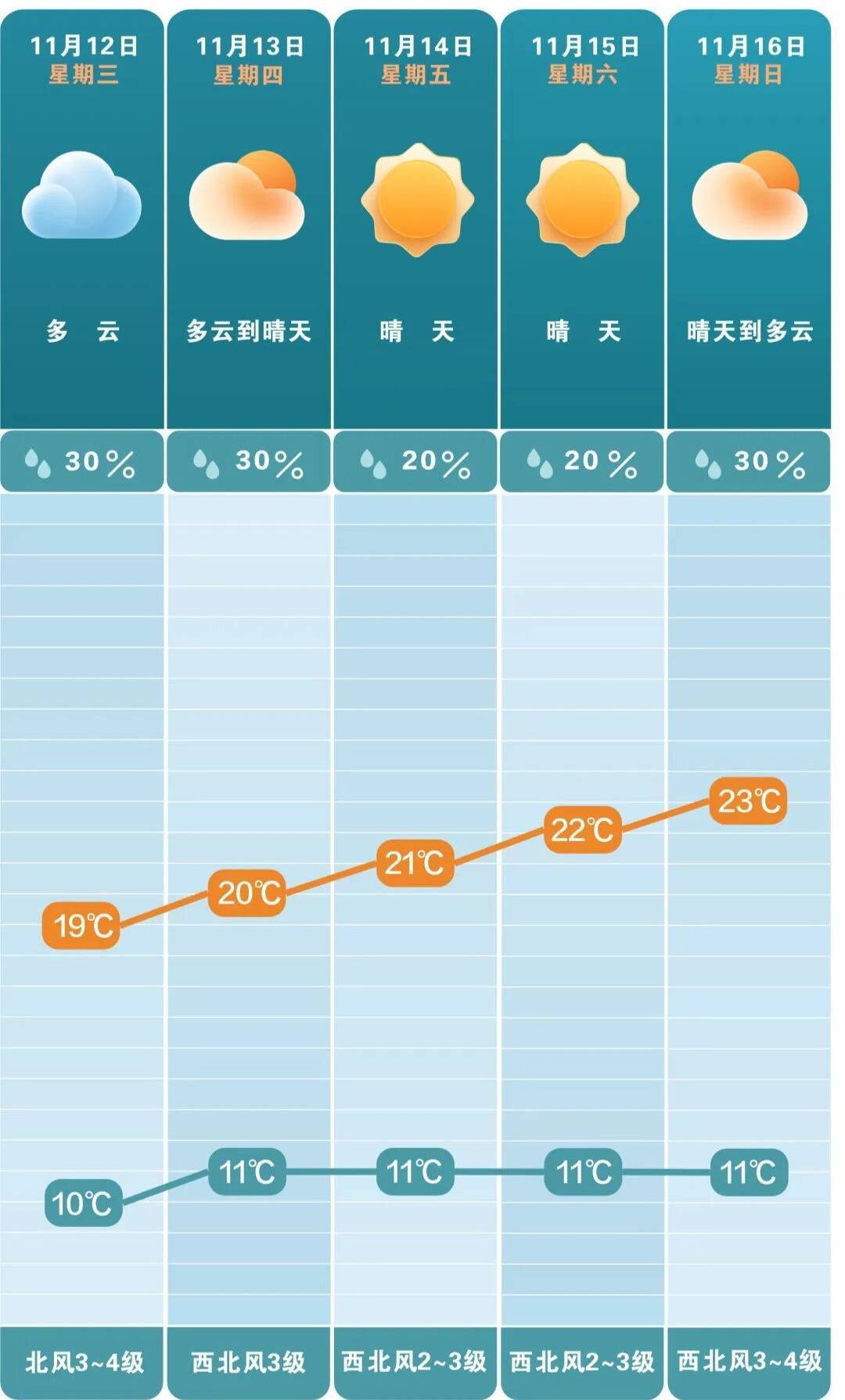 最低3℃！长沙接下来的气温……