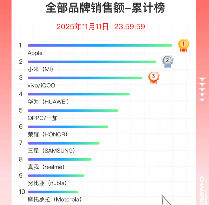 双11手机战报出炉:小米斩获国产销量冠军<strong></p>
<p>财猪理财</strong>,苹果仍占主导