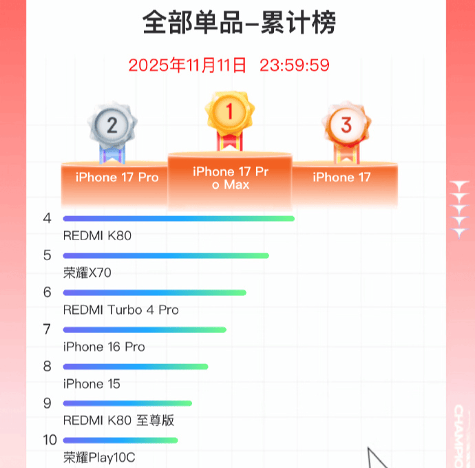 双11手机战报出炉:小米斩获国产销量冠军<strong></p>
<p>财猪理财</strong>,苹果仍占主导