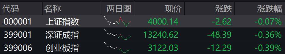 收盘丨沪指微跌0.07%险守4000点<strong></p>
<p>财猪理财</strong>,全市场成交不足2万亿