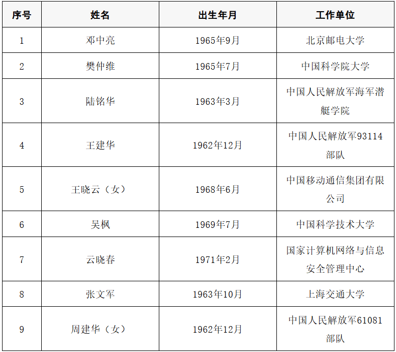 2025年两院院士增选结果公布<strong></p>
<p>如何网上理财</strong>!快来看看上海有哪些科学家、科技专家当选→