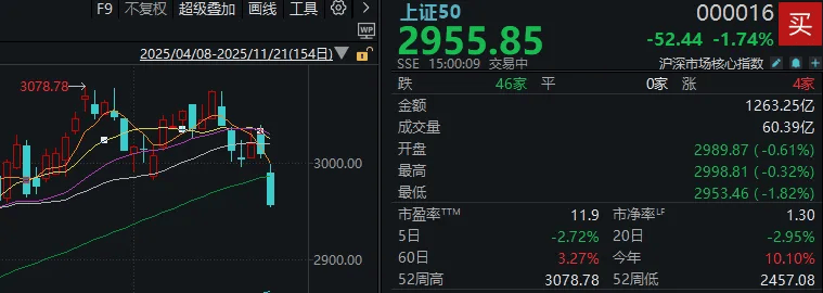 今天<strong></p>
<p>如何网上理财</strong>,“恐慌盘”终于出现了,你慌了吗?