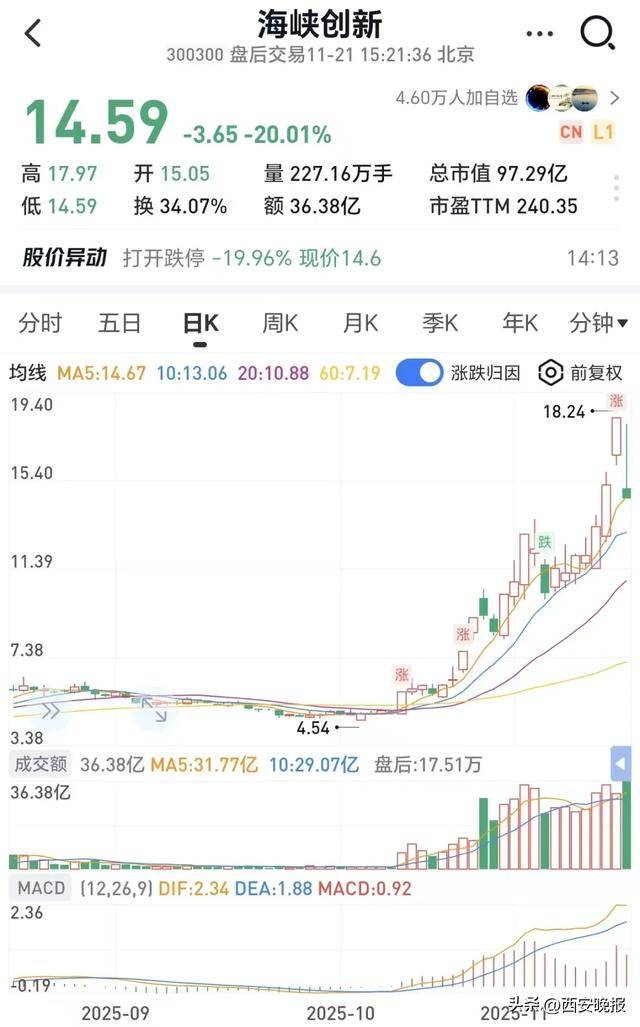 跳水!超5000只个股下跌<strong></p>
<p>如何网上理财</strong>,创业板重挫4%!