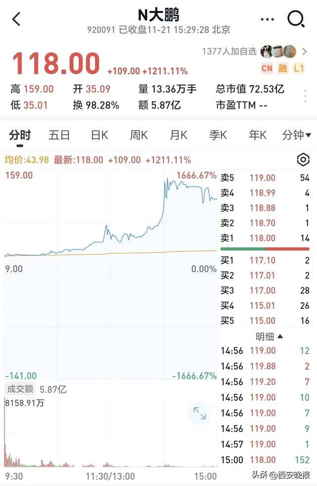 跳水!超5000只个股下跌<strong></p>
<p>如何网上理财</strong>,创业板重挫4%!