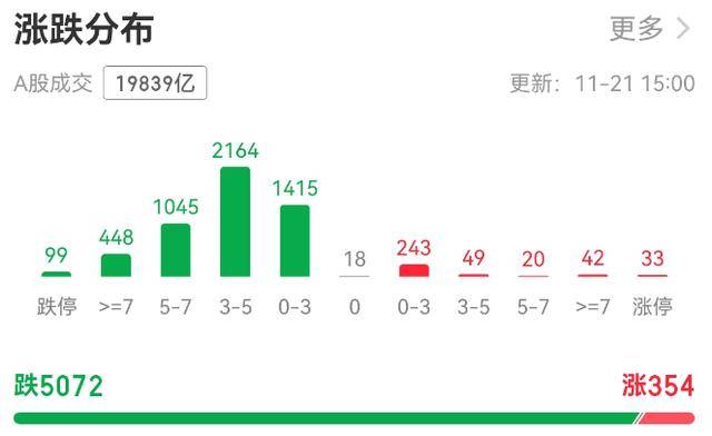 超5000只个股下跌!A股总市值一天蒸发逾3万亿元<strong></p>
<p>公司理财课程</strong>,发生了什么?