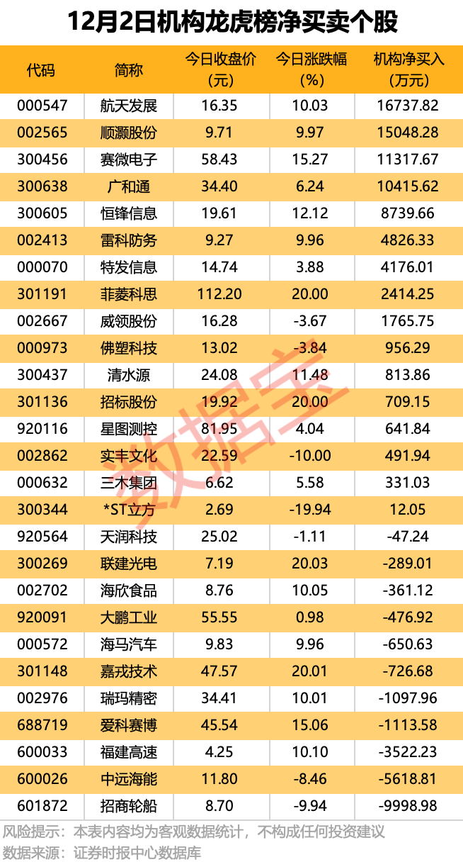 300889<strong></p>
<p>金融理财安全吗</strong>,重大资产重组!4股获机构大手笔净买入