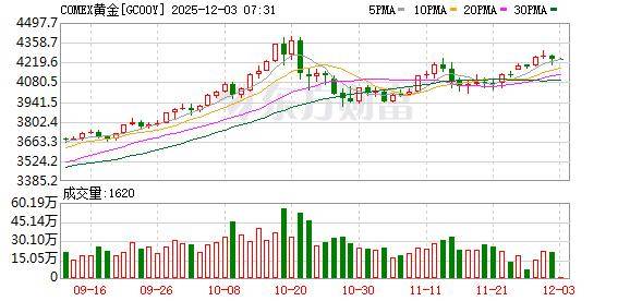 投资圈“炸锅” 知名经济学家洪灏:已在4500美元高位清仓黄金 泡沫必破<strong></p>
<p>金融理财安全吗</strong>!
