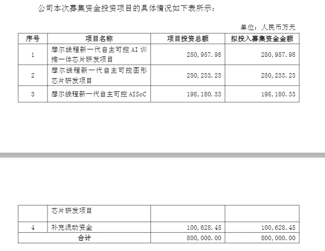盘中跌超6%!摩尔线程低开<strong></p>
<p>理财助手</strong>,募资80亿做芯片研发,刚上市就拿75亿理财
