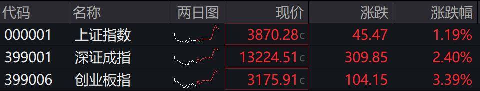 收盘丨A股三大指数集体反弹，大金融板块午后发力