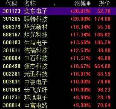 收盘丨A股三大指数集体反弹<strong></p>
<p>投资理财介绍</strong>,大金融板块午后发力
