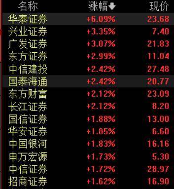 收盘丨A股三大指数集体反弹<strong></p>
<p>投资理财介绍</strong>,大金融板块午后发力