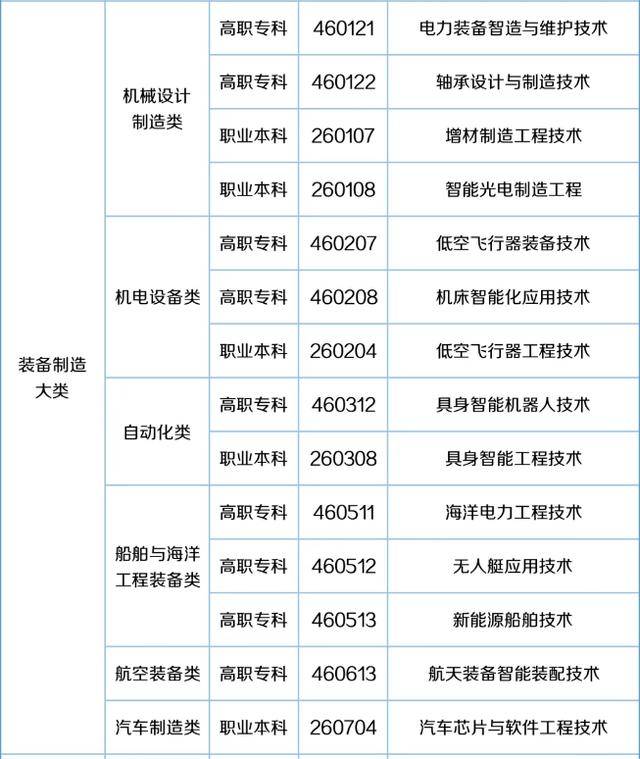 57个新专业来了<strong></p>
<p>投资理财介绍</strong>！包含低空经济、养老、托育等！
