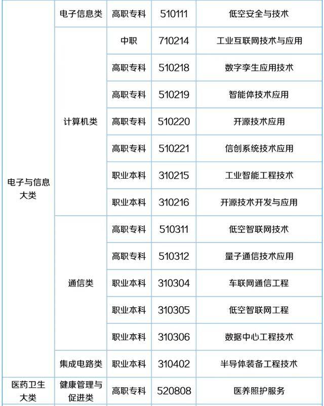 57个新专业来了<strong></p>
<p>投资理财介绍</strong>！包含低空经济、养老、托育等！