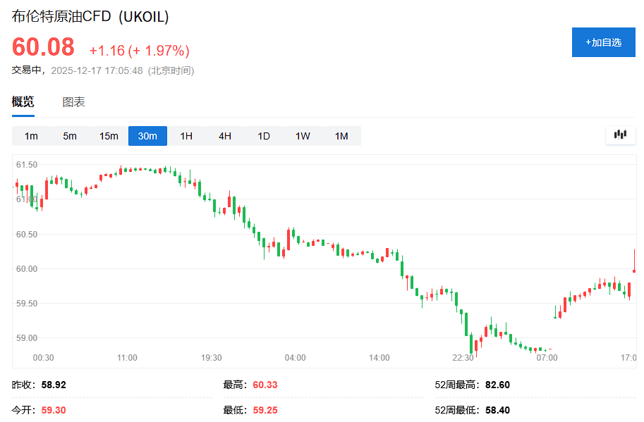 刚宣布封锁委内瑞拉<strong></p>
<p>理财卷</strong>，特朗普又威胁对俄新制裁，布油重回60美元！