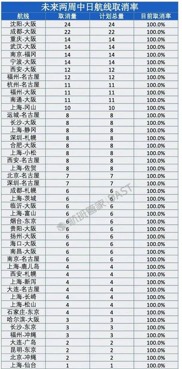 冲上热搜！未来两周<strong></p>
<p>理财窍门</strong>，46条中日航线取消全部航班，1月取消班次已超2000个