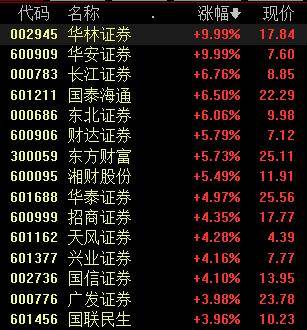 收盘丨A股放量大涨<strong></p>
<p>银行理财风险大吗</strong>,沪指涨1.5%刷新10年新高