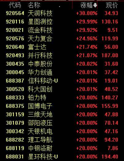 收盘丨沪指涨超1%走出17连阳<strong></p>
<p>20%的理财</strong>,市场成交额超3.6万亿创历史新高