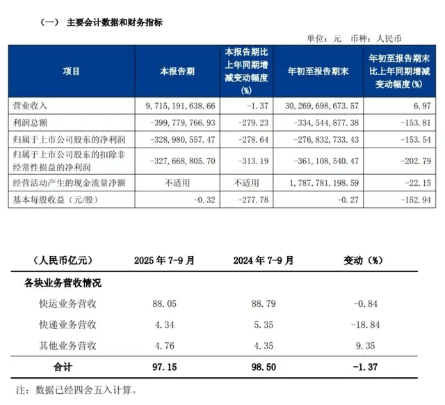 一代快运巨头退市<strong></p>
<p>摇旺理财</strong>，彻底卖身京东：传奇落幕背后，物流行业又要变天了