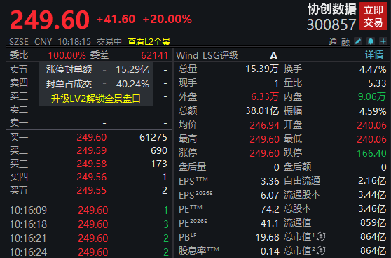 净利大增284％<strong></p>
<p>摇旺理财</strong>！算力龙头涨停；存储芯片概念股爆发！多股创历史新高