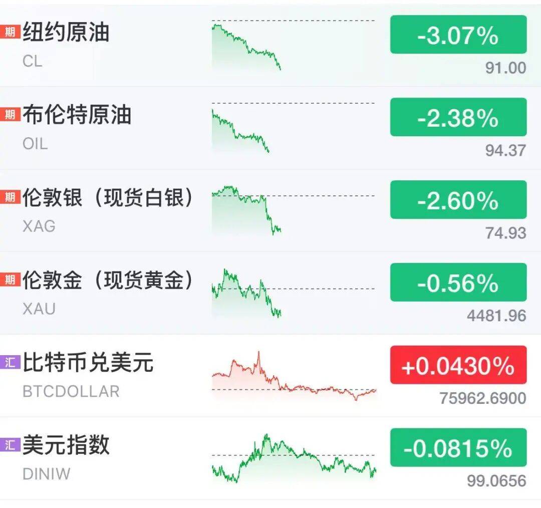 美将在所有战线停火60天，黄金白银油价集体跳水，美股期货全线上涨