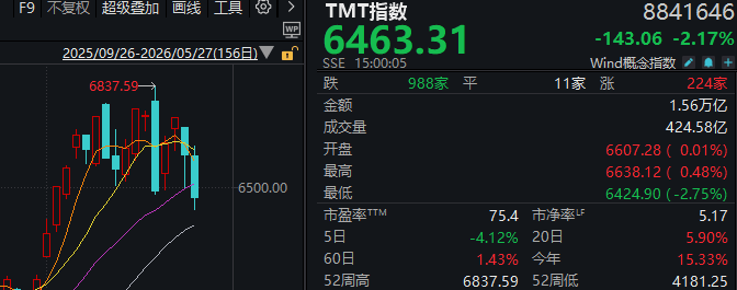 近4500家下跌<strong></p>
<p>2013理财</strong>，科技股巨震，白酒久违大涨！A股，要变天了？