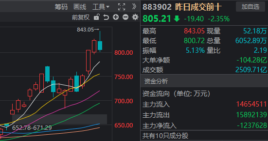 近4500家下跌<strong></p>
<p>2013理财</strong>，科技股巨震，白酒久违大涨！A股，要变天了？