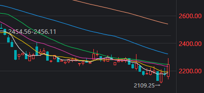 近4500家下跌<strong></p>
<p>2013理财</strong>，科技股巨震，白酒久违大涨！A股，要变天了？