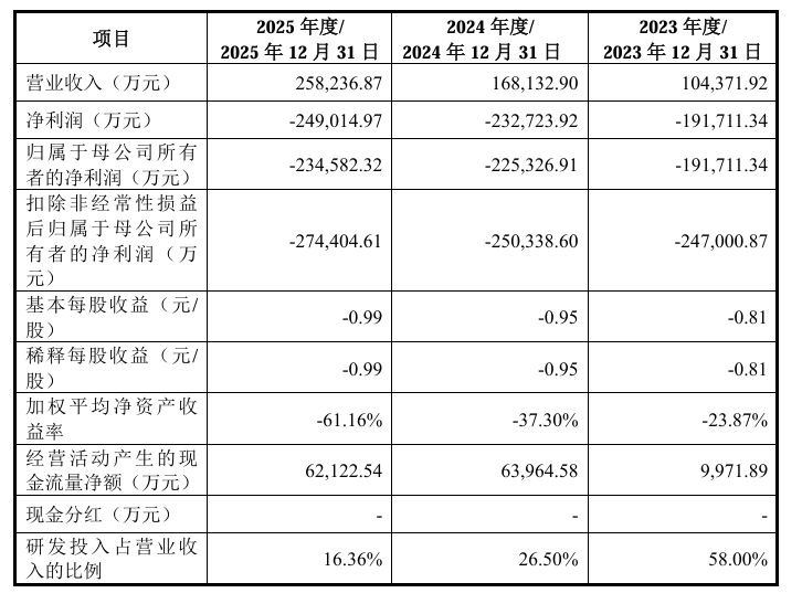 成立八年亏了100亿<strong></p>
<p>长春理财</strong>，粤芯半导体创业板IPO获通过！成创业板第二家未盈利过会企业