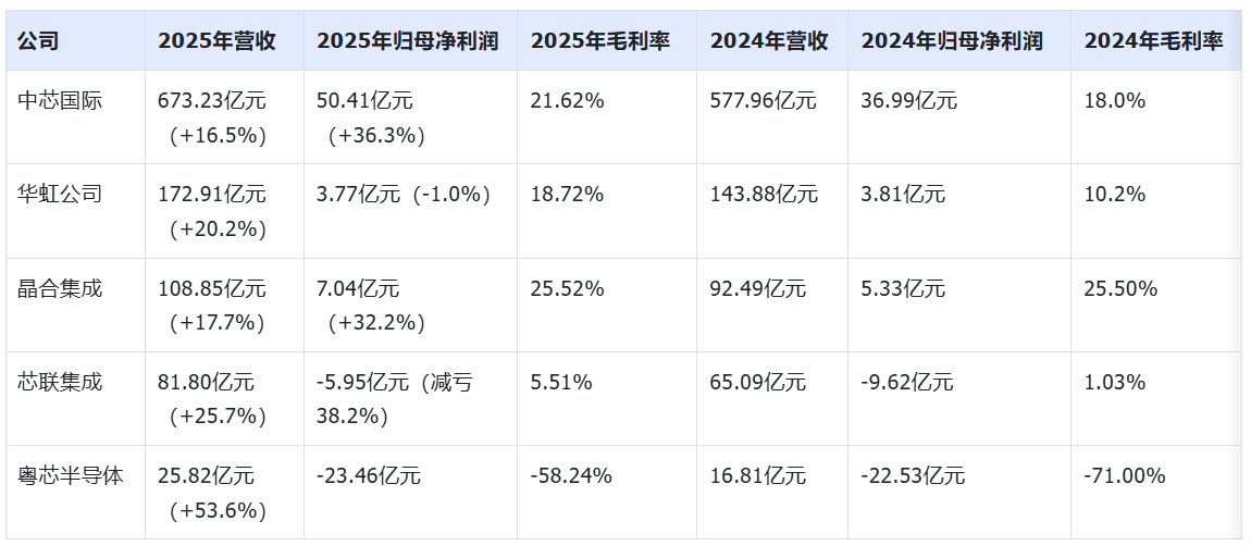 成立八年亏了100亿<strong></p>
<p>长春理财</strong>，粤芯半导体创业板IPO获通过！成创业板第二家未盈利过会企业